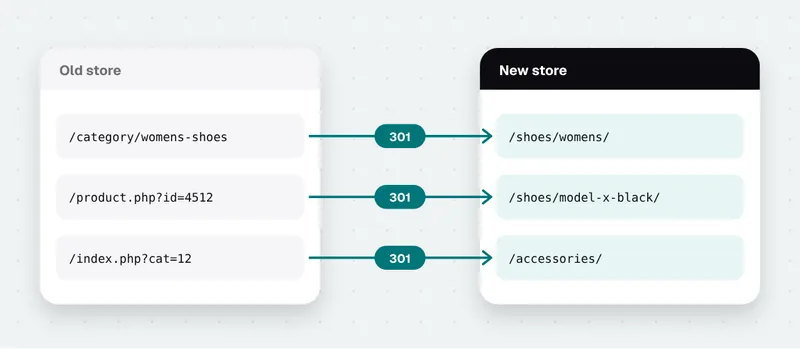 Illustration: a 301 redirect map from old store URLs to new ones