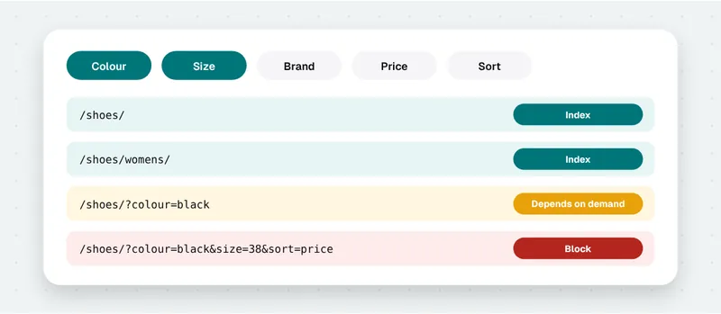 Illustration: store category filters and which URLs to index or block