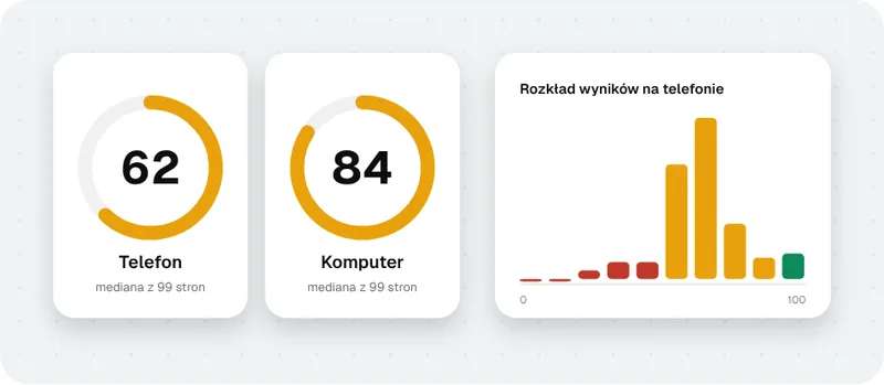 Ilustracja: wskaźniki PageSpeed dla telefonu i komputera oraz rozkład wyników 100 stron firm z Trójmiasta